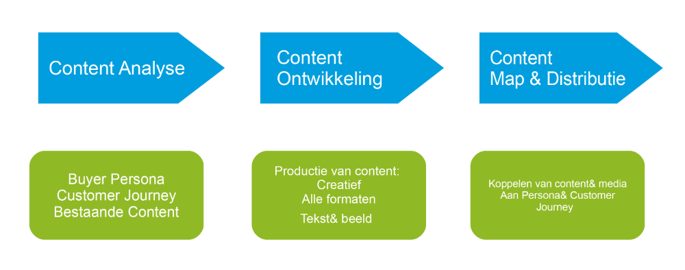 Content Analyse - Content Ontwikkeling - Contetn Map & Distributie