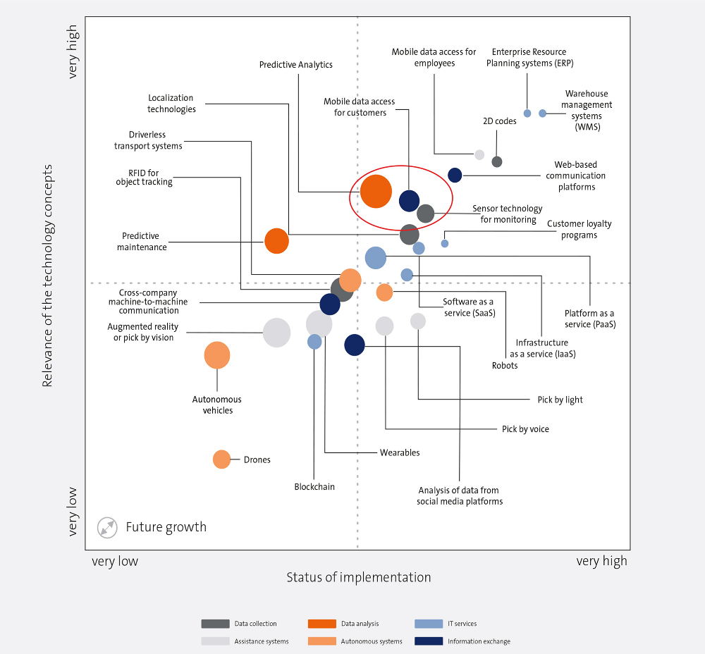 Industrie 4.0 toepassingsfasen