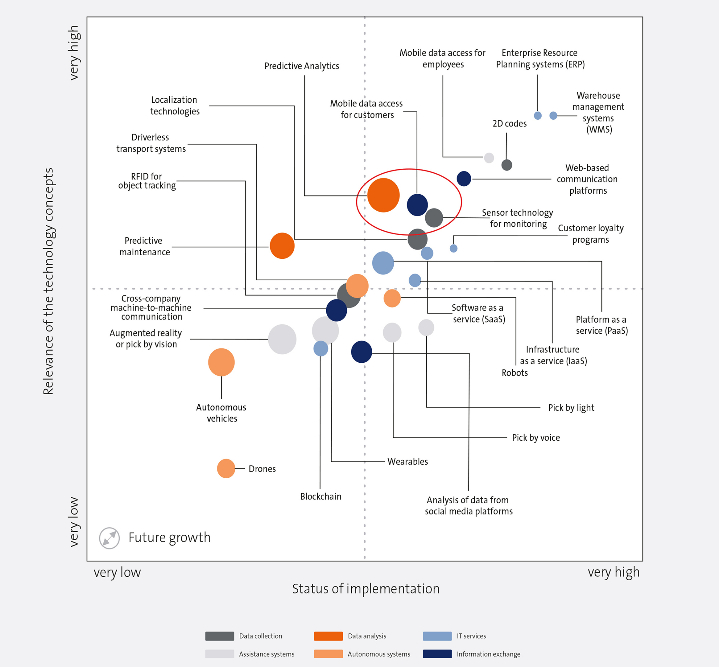 Phases d'application d'Industrie 4.0