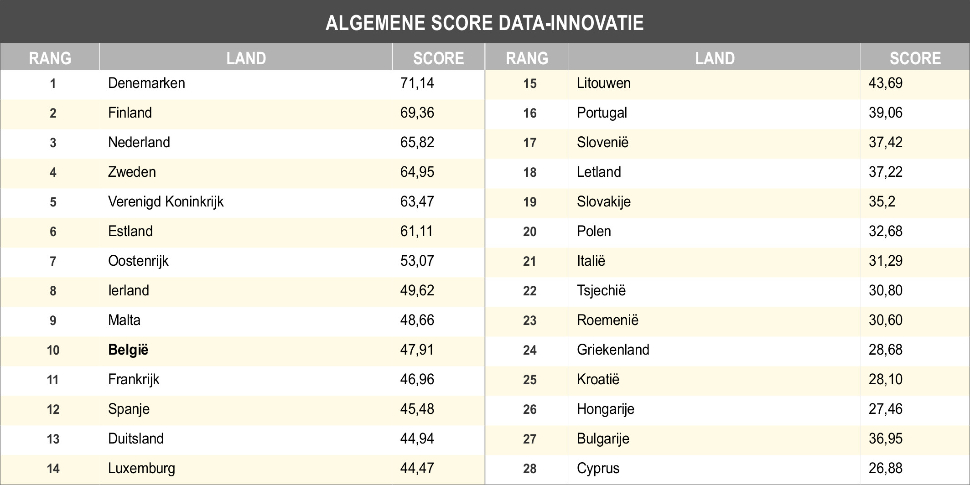 Algemene data-innovatie
