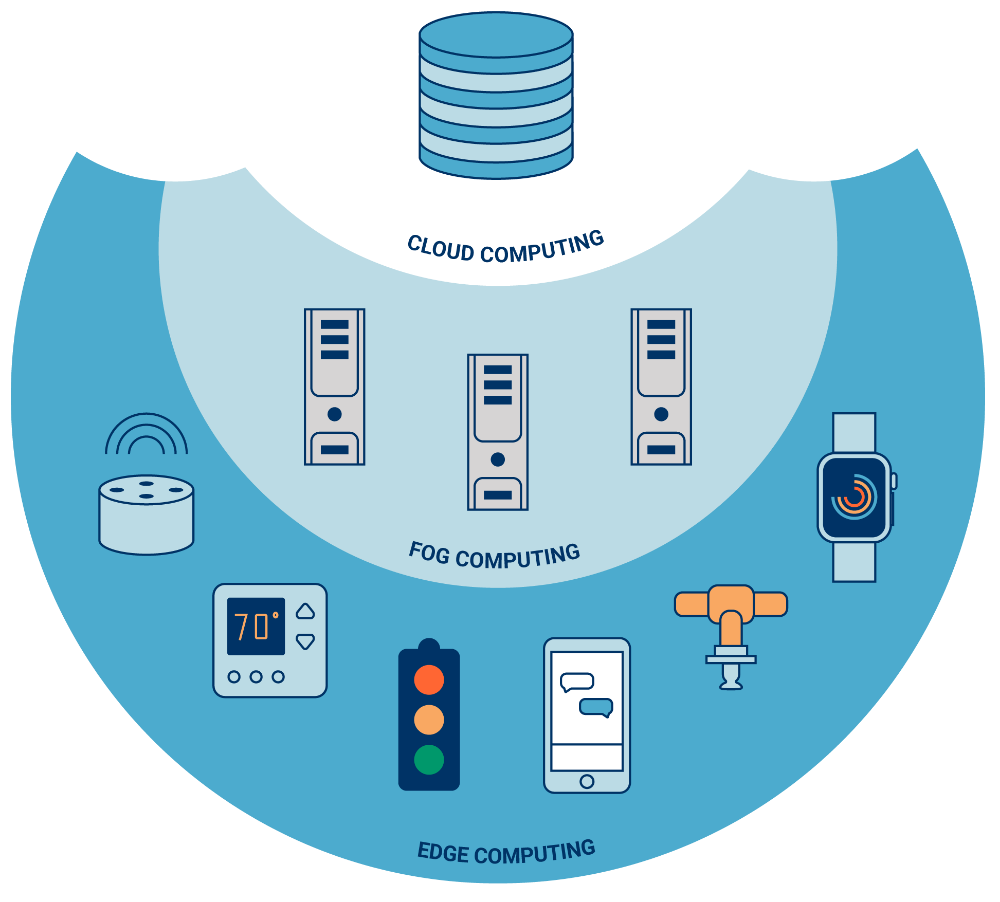 edge computing