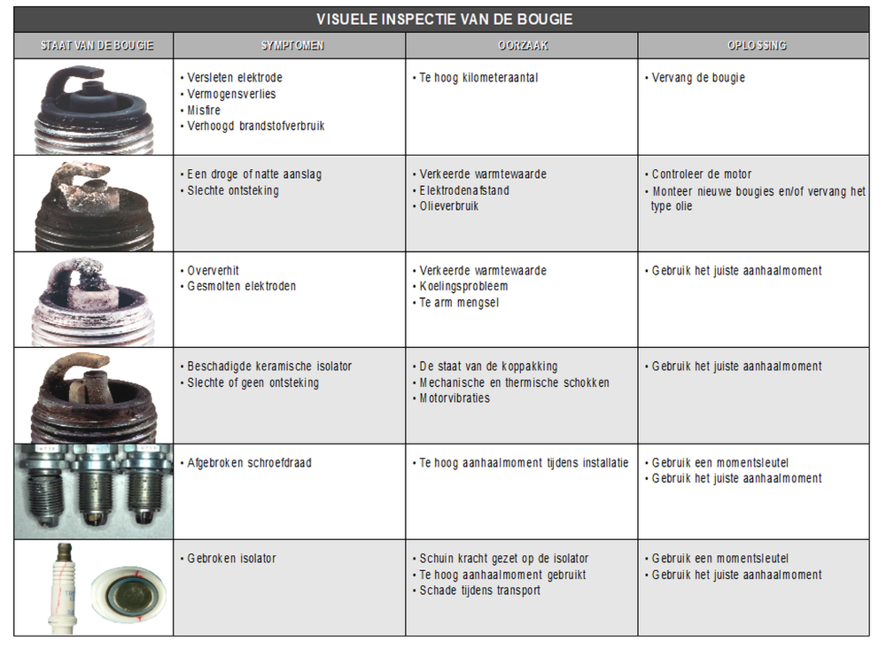 Visuele inspectie bougie