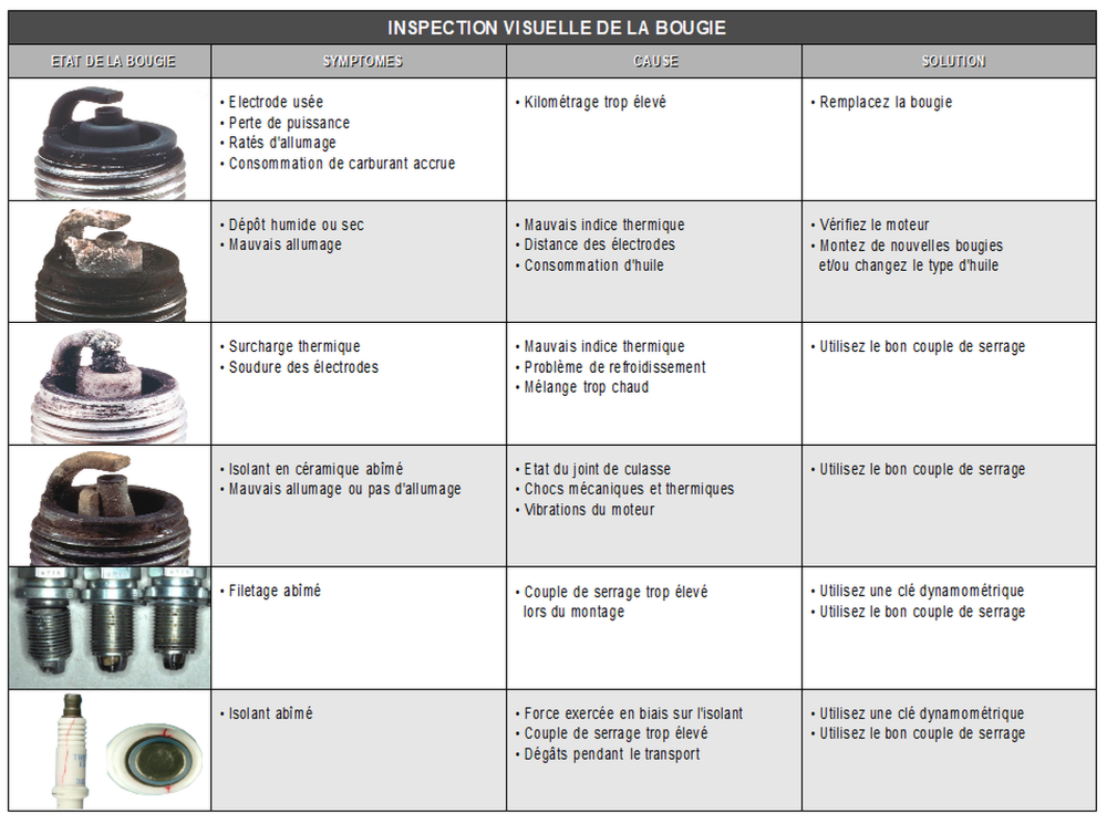 Inspection visuelle de la bougie 