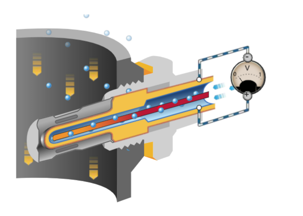 Werking zirkoniumsensor