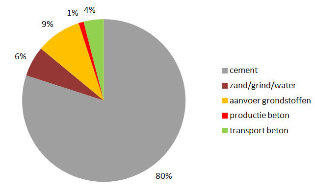 Emission CO2 béton