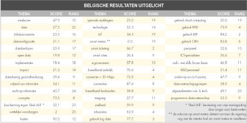 Belgische resultaten uitgelicht