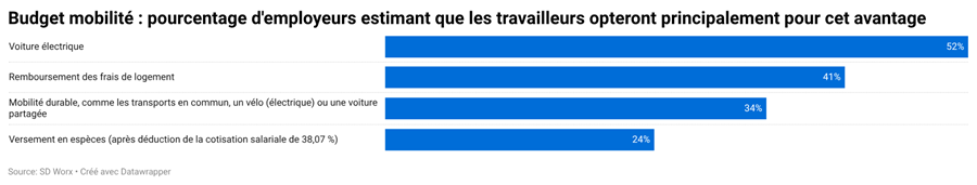 Plus de la moitié des grands employeurs pensent que les travailleurs optant pour le budget mobilité l'utiliseront principalement pour choisir une voiture 100% électrique