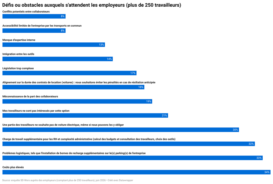 Hausse des coûts, infrastructures de recharge supplémentaires et charge administrative accrue figurent parmi les principaux obstacles anticipés par les grands employeurs