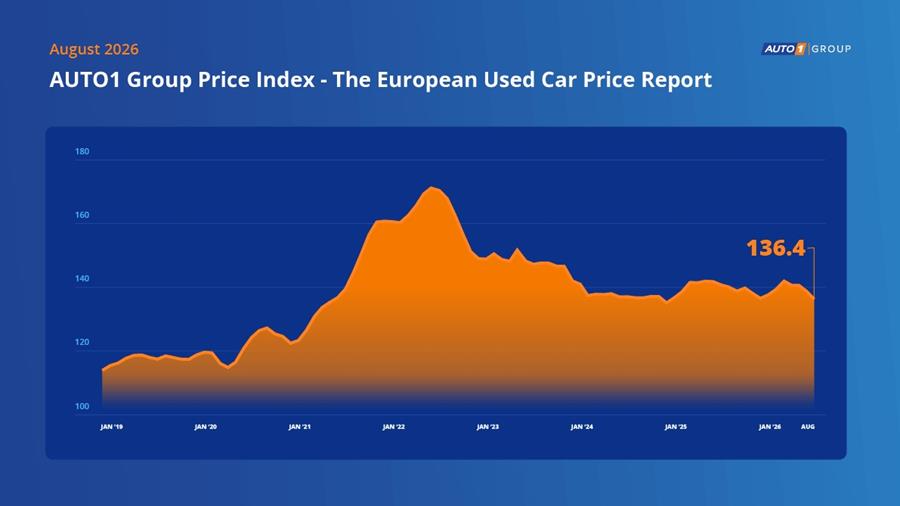 De AUTO1 Group Price Index zakte in augustus naar 136,4 punten, tegenover 138,7 punten in juli