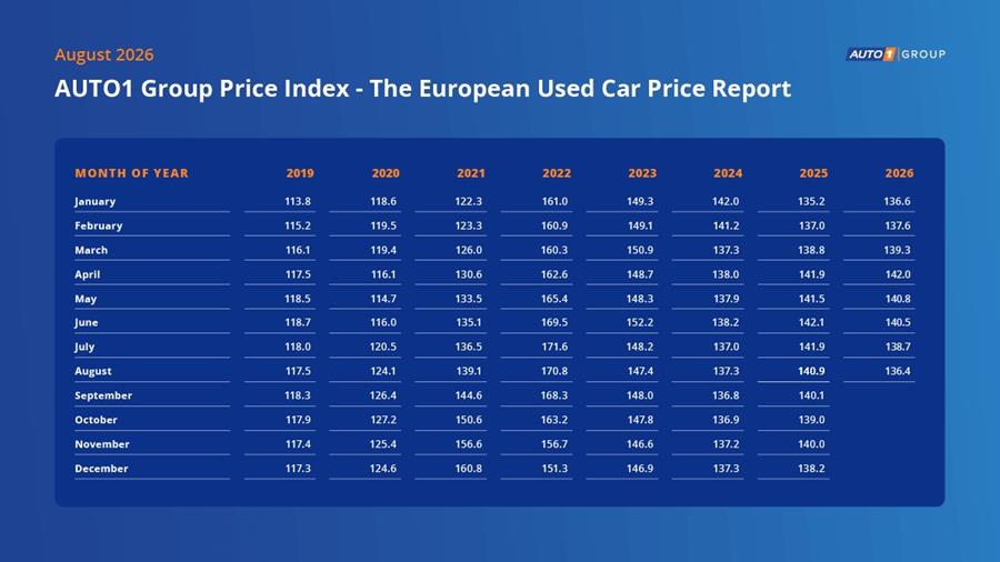 Met 136,4 punten noteert de AUTO1 Group Price Index in augustus zijn laagste niveau van 2026