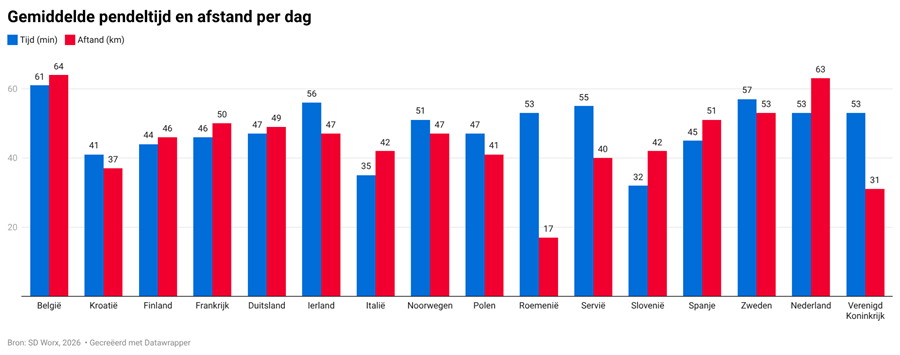 Belgische werknemers zijn gemiddeld 61 minuten per dag onderweg voor het woon-werkverkeer. Geen enkel ander onderzocht Europees land noteert een langere gemiddelde pendeltijd. (Bron: SD Worx)
