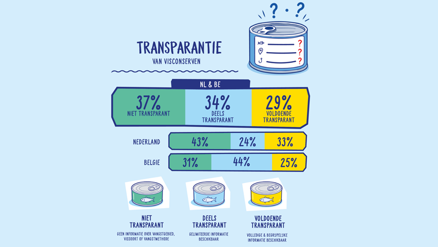 Transparantie van visconserven