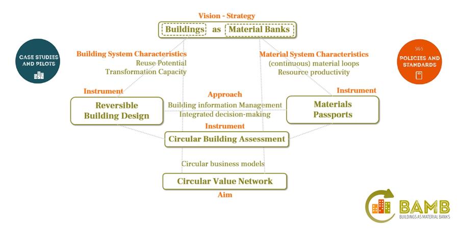  ‘Buildings as Material Banks’ (BAMB) schema