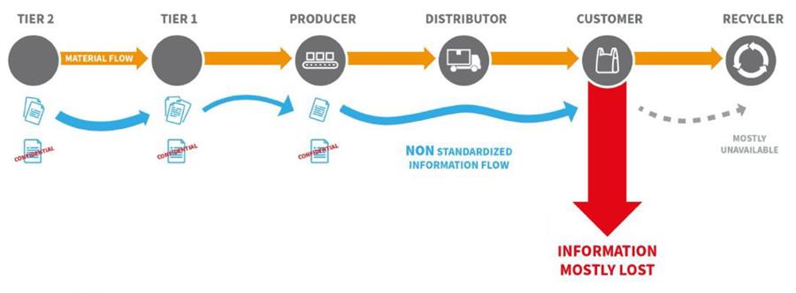 PCDS schema productieketen