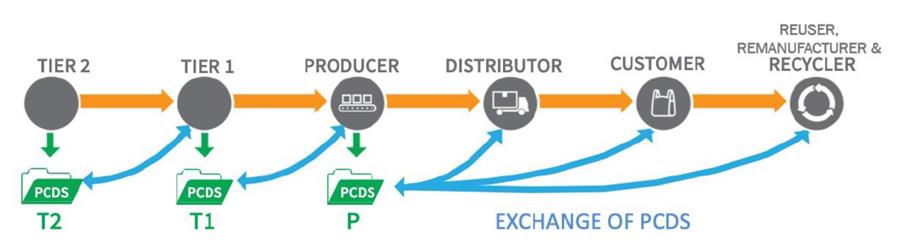 PCDS schema exchange