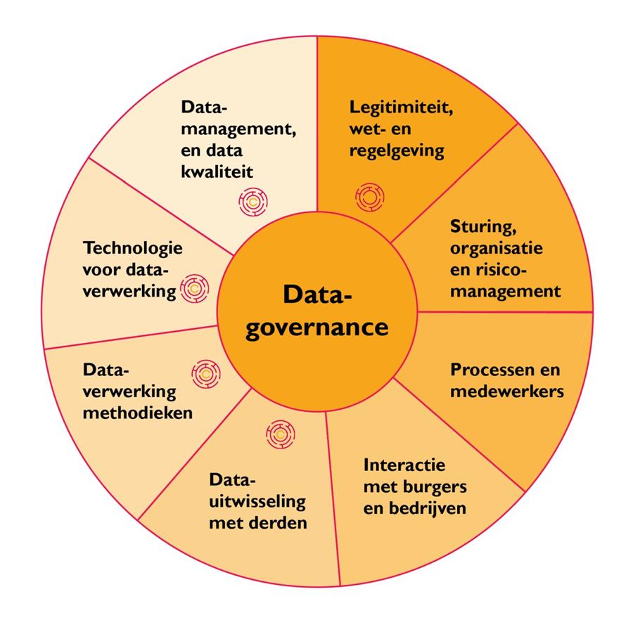 data governance