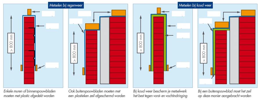 metselen