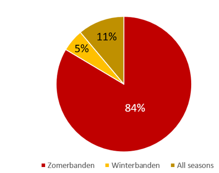 Verdeling banden
